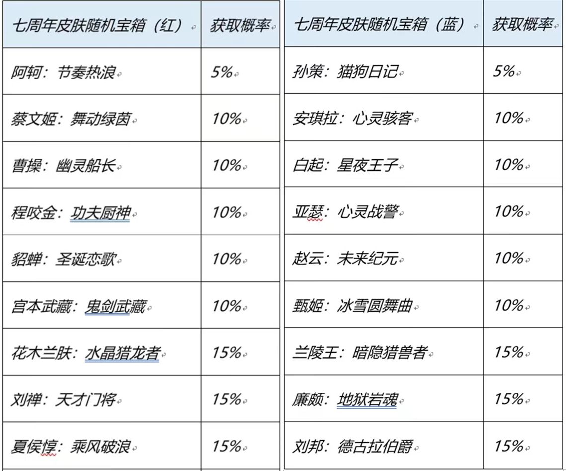 王者荣耀七周年限免皮肤名单图2