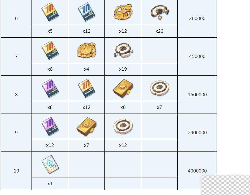 蔚蓝档案桃井全材料需求介绍图4