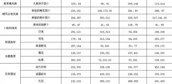 龙之国物语各地图兑换材料地点在哪图1