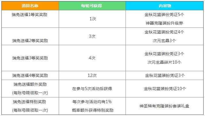 dnf中秋节礼包瑞兔送福奖励是什么图2