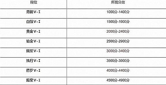 永劫无间排位等级介绍图3