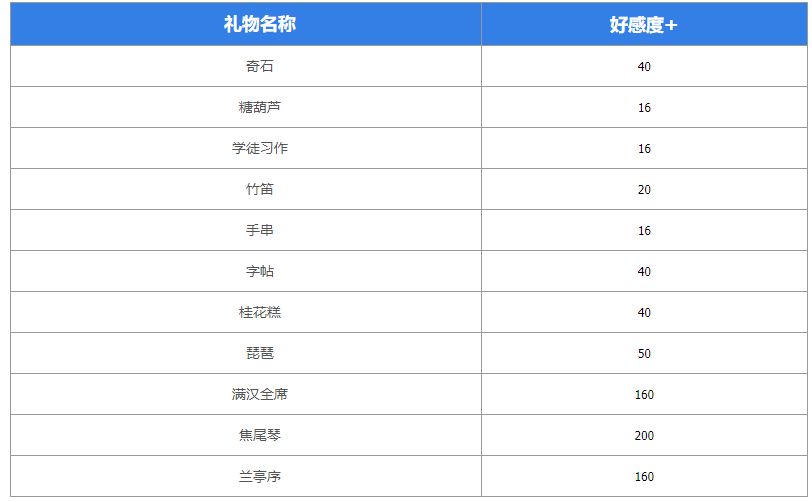 墨魂王维喜好物品有哪些 王维喜好物品汇总图1