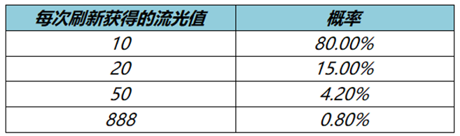 王者荣耀流光值有什么用 奖池刷新方法及保底机制介绍图2