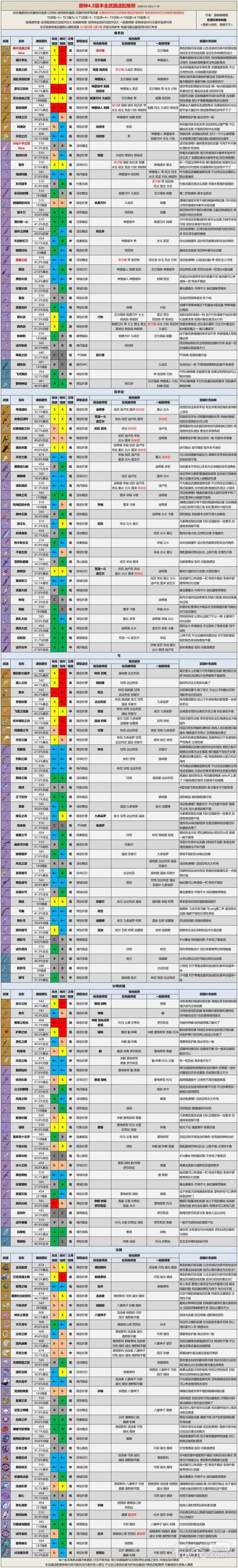 原神4.2版本全武器评级适配推荐攻略图1