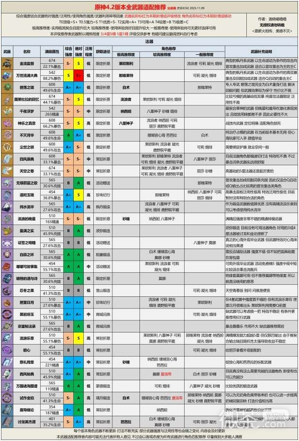 原神4.2版本全武器评级适配推荐攻略图6