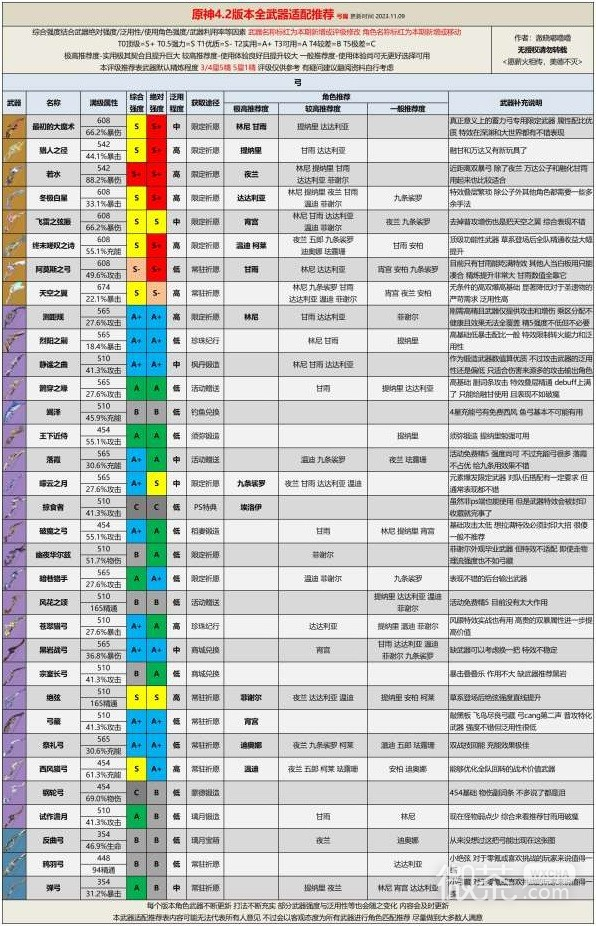 原神4.2版本全武器评级适配推荐攻略图4