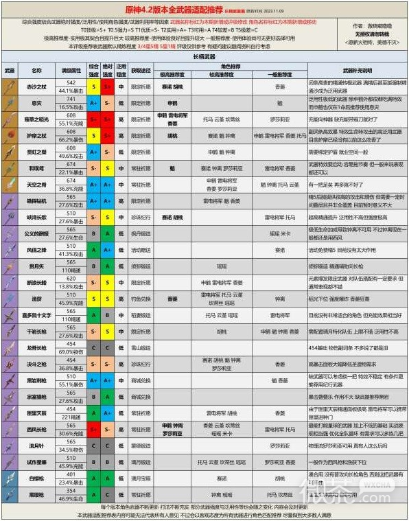 原神4.2版本全武器评级适配推荐攻略图5