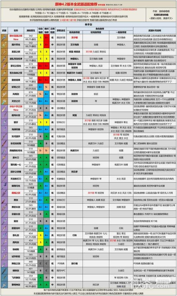 原神4.2版本全武器评级适配推荐攻略图2