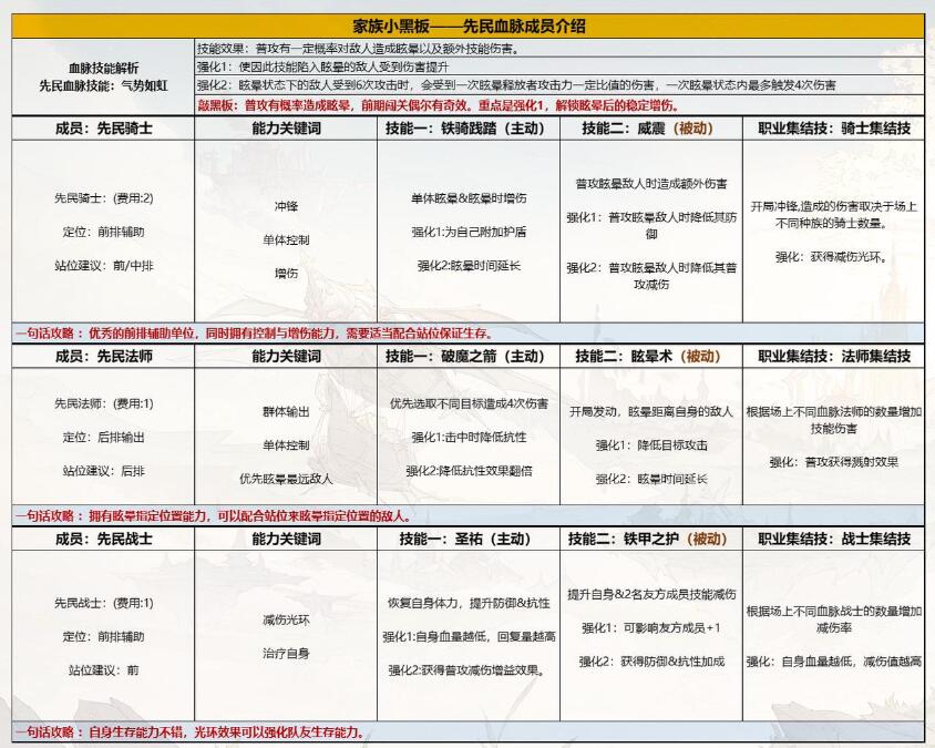 不朽家族先民骑士怎么样 先民骑士技能布阵技巧分享图5