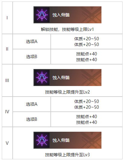 白荆回廊生死在握烙痕图鉴图2