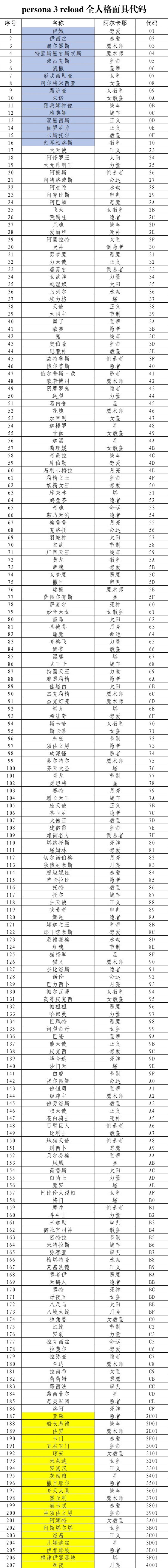 女神异闻录3Reload人格面具代码汇总图1