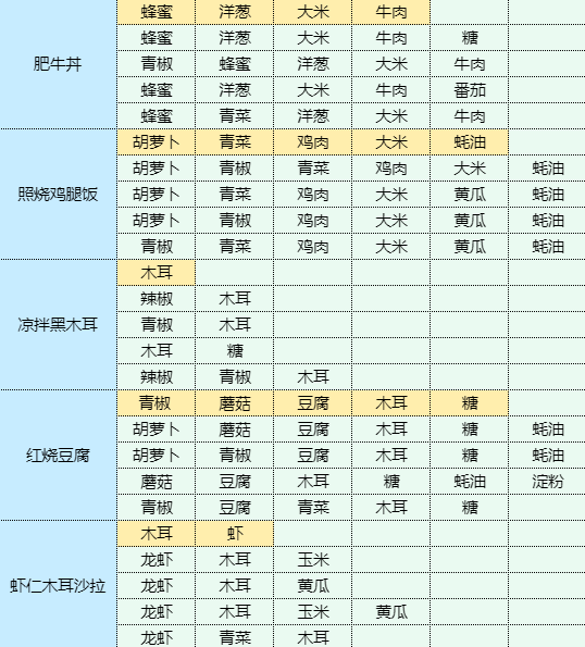 魔卡少女樱回忆钥匙包菜炖粉条怎么做 包菜炖粉条食谱配方图5