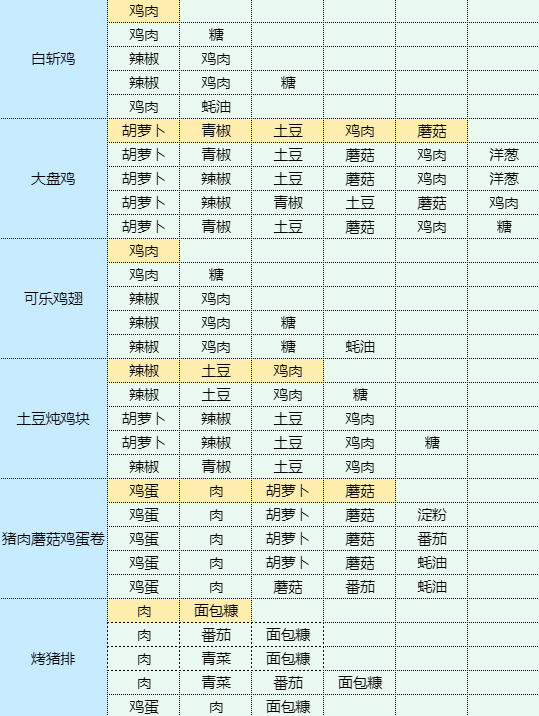 魔卡少女樱回忆钥匙农家炖土鸡怎么做 农家炖土鸡食谱配方图7