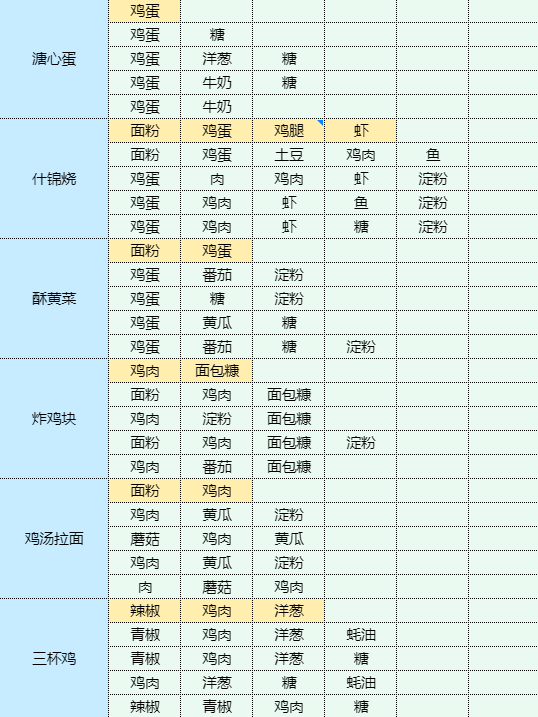 魔卡少女樱回忆钥匙农家炖土鸡怎么做 农家炖土鸡食谱配方图8