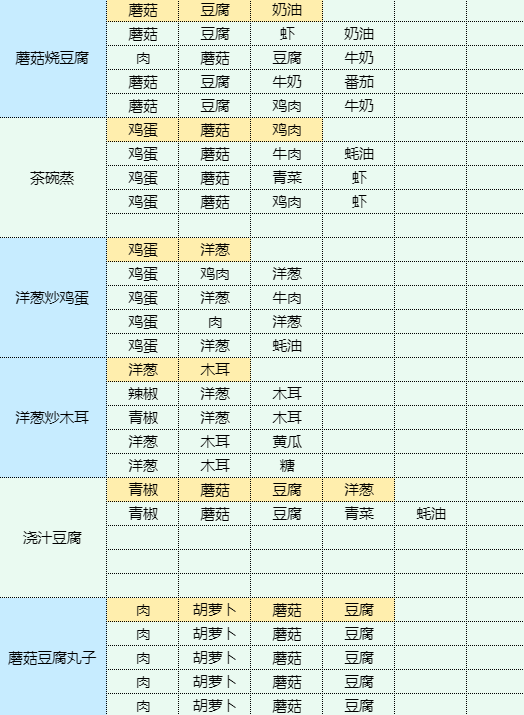 魔卡少女樱回忆钥匙番茄炒蛋怎么做 番茄炒蛋食谱配方图15