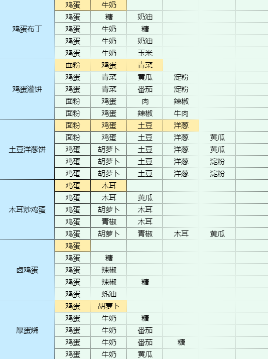 魔卡少女樱回忆钥匙番茄炒蛋怎么做 番茄炒蛋食谱配方图9