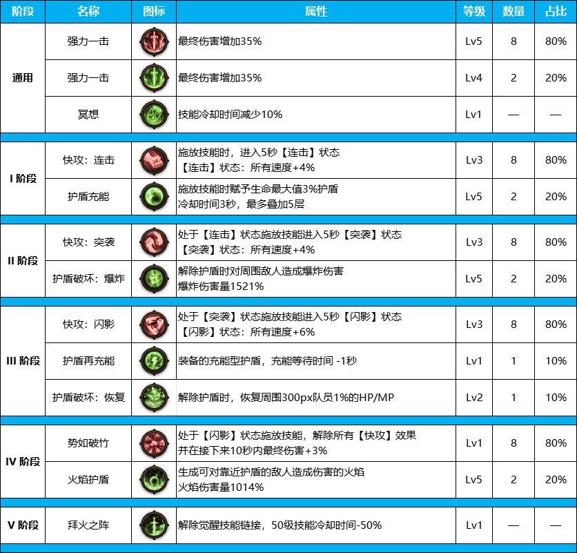 DNF雾神尼版本剑宗装备天赋加点介绍图4