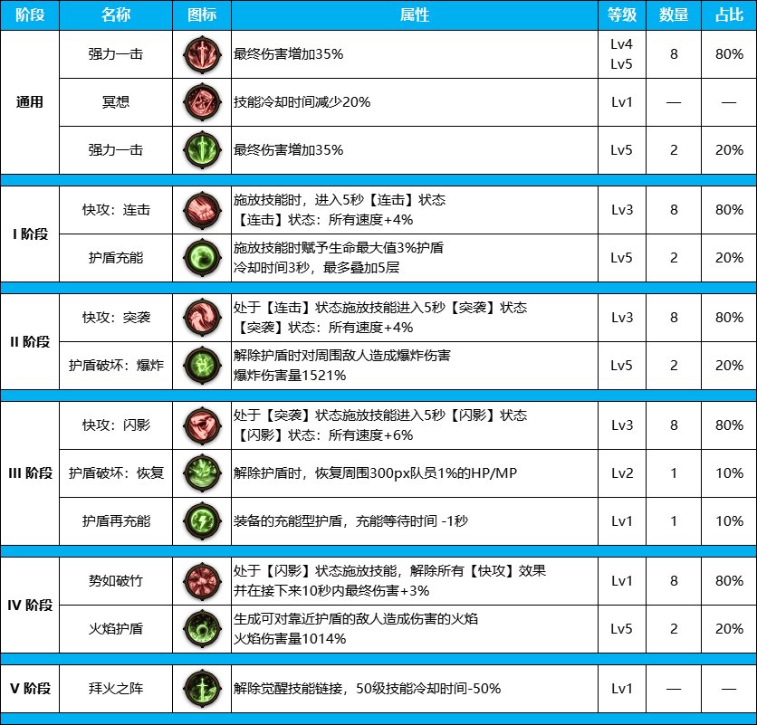 DNF雾神尼版本剑宗装备天赋加点介绍图1