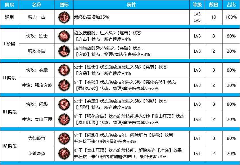 DNF雾神尼版本剑宗装备天赋加点介绍图3