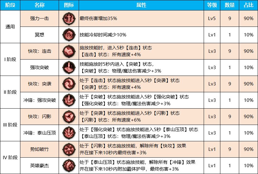 DNF雾神尼剑魂装备天赋加点推荐攻略图3