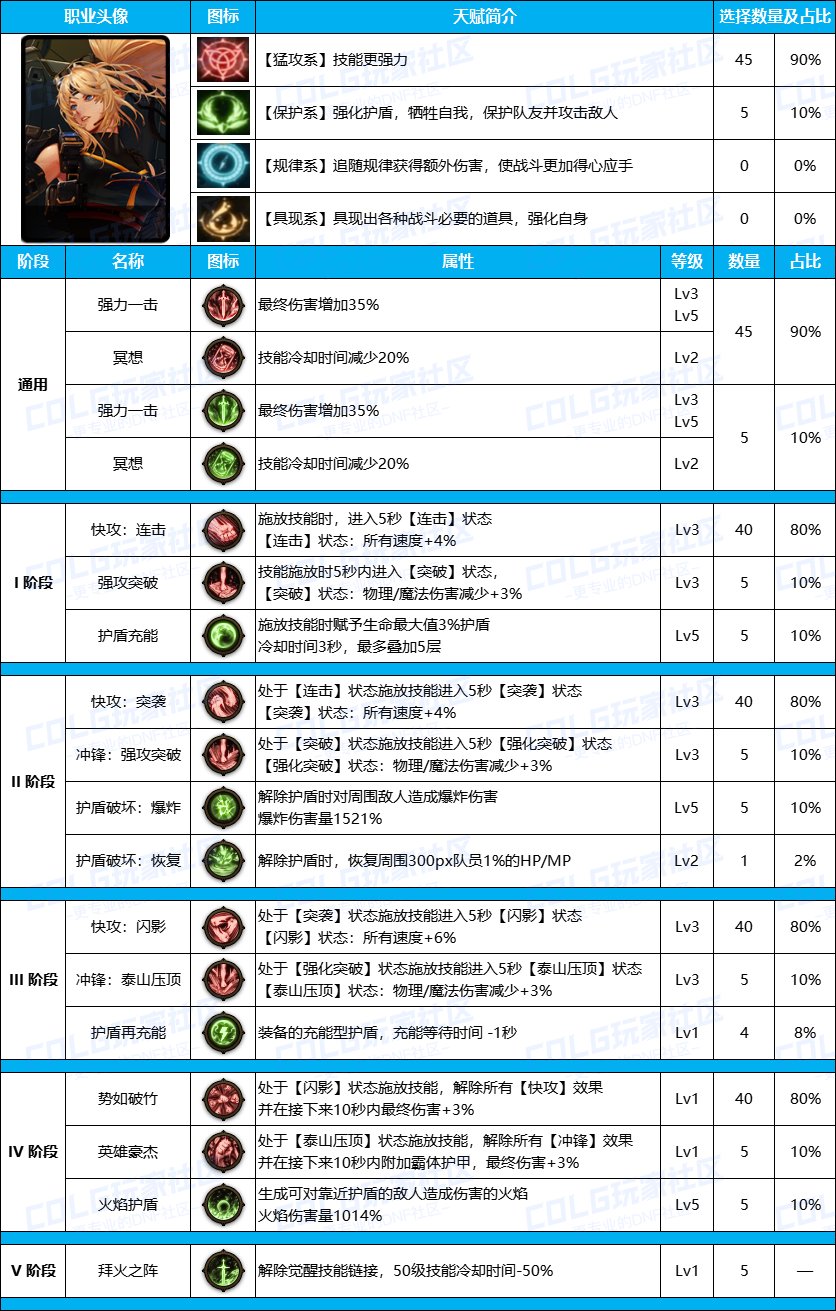 DNF雾神尼版本女机械装备天赋加点推荐攻略图4