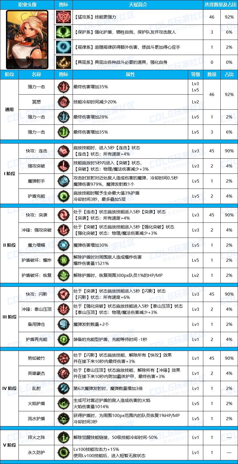 DNF雾神尼版本女机械装备天赋加点推荐攻略图2