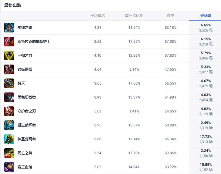 lol斗魂竞技场诺手玩法攻略图1