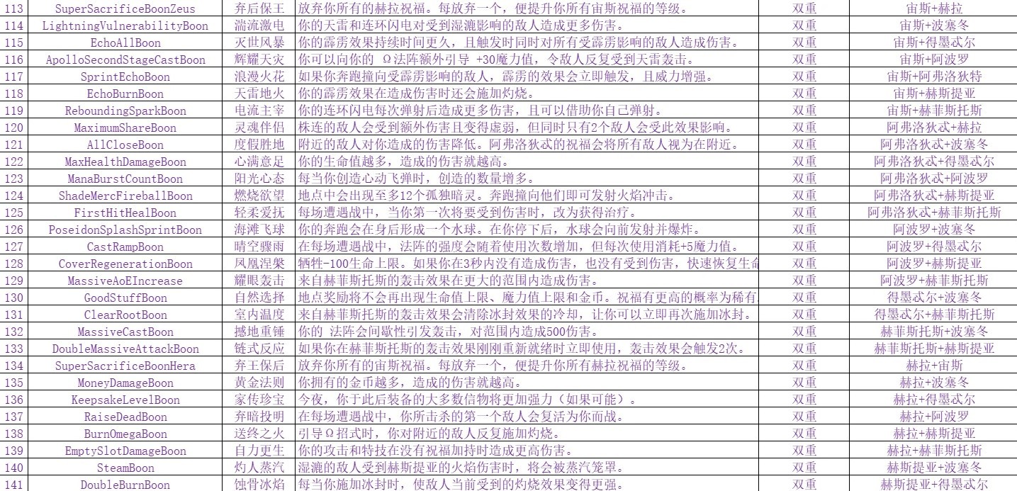 哈迪斯2双重祝福汇总图1