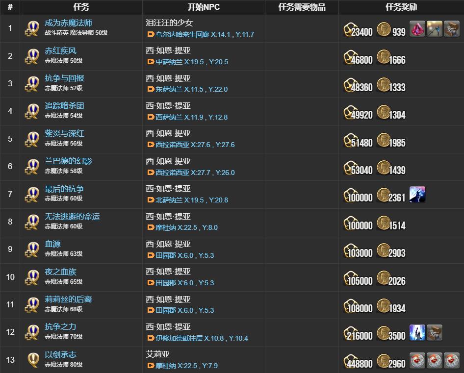 ff14赤魔法师职业任务接取位置介绍图7