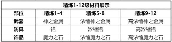 仙境传说新启航精炼材料怎么获得 精炼材料获取攻略图3