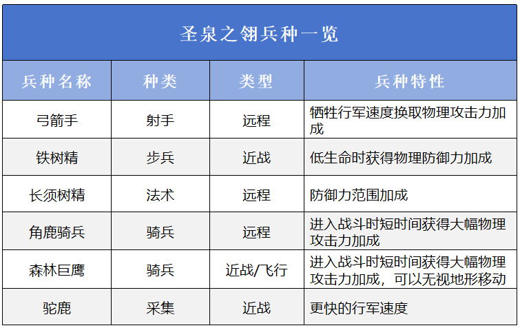 万龙觉醒三大阵营怎么样 三大阵营介绍图4