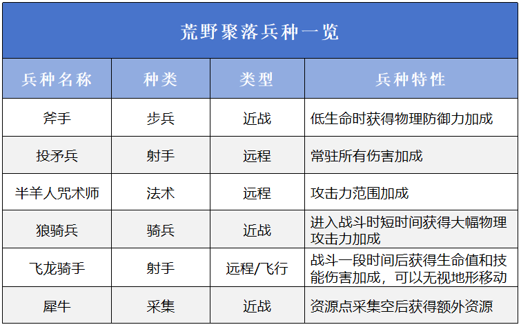 万龙觉醒三大阵营怎么样 三大阵营介绍图6