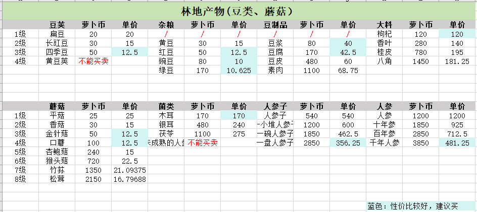 乐缤纷庄园白手起家如何身家过万摆摊小窍门 白手起家如何身家过万摆摊小窍门图2