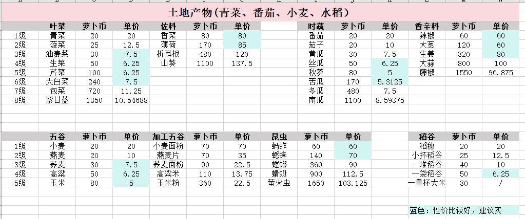 乐缤纷庄园白手起家如何身家过万摆摊小窍门 白手起家如何身家过万摆摊小窍门图1