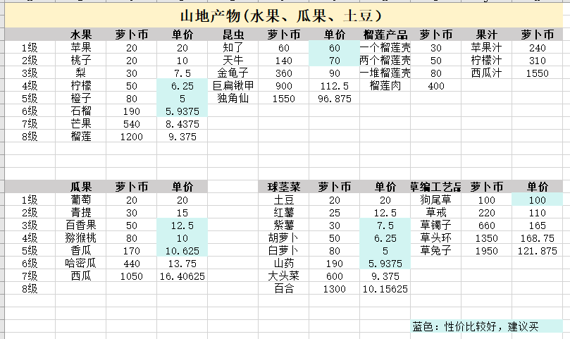 乐缤纷庄园白手起家如何身家过万摆摊小窍门 白手起家如何身家过万摆摊小窍门图3