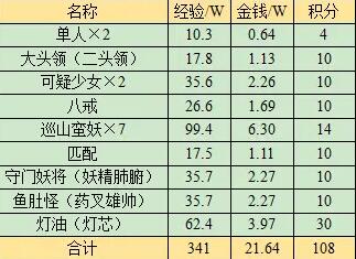 梦幻西游无底洞副本怎么过 无底洞副本攻略图15