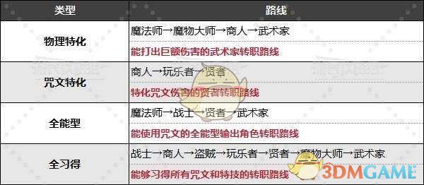 勇者斗恶龙3重制版转职什么好 重置版全伙伴转职路线推荐，那个职业更好图1