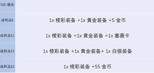 金铲铲之战s13炼金层多少给传家宝 金铲铲之战s13炼金出传家宝层数要求图4