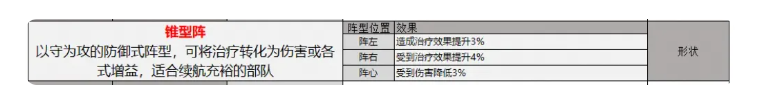 三国志战略版锥形阵怎么用 锥形阵使用方法图1