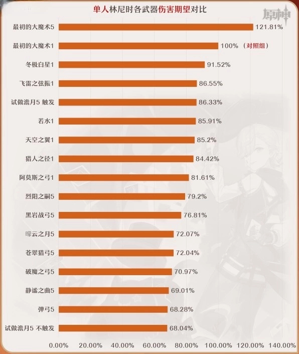 原神4.0林尼适配武器伤害数据一览图2