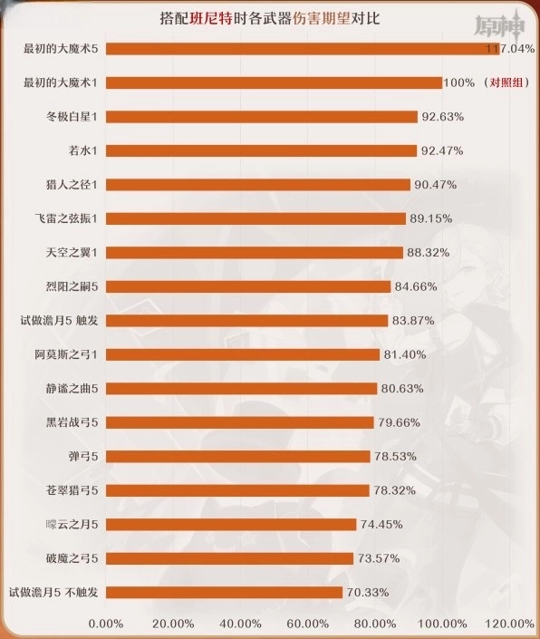 原神4.0林尼适配武器伤害数据一览图1