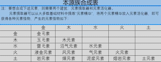 盖娅迷航本源族合成方法图1