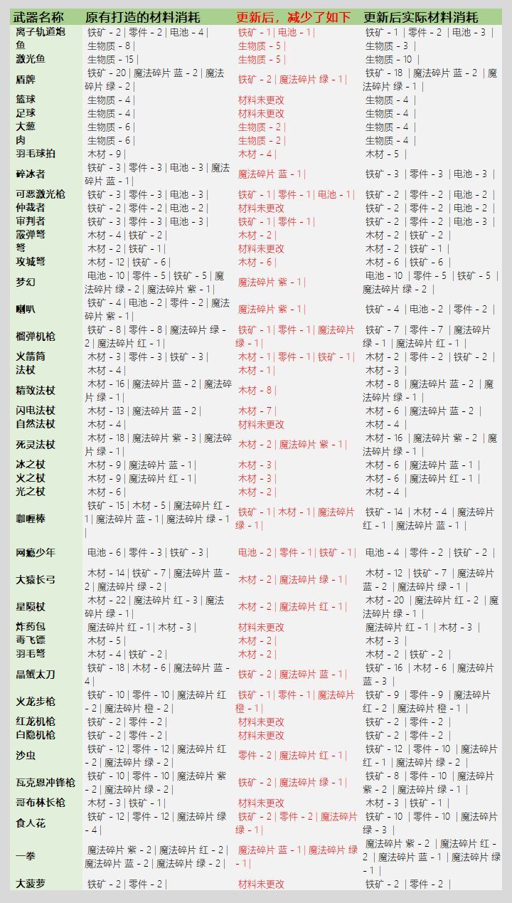 元气骑士3.2.1武器锻造材料消耗是什么图3