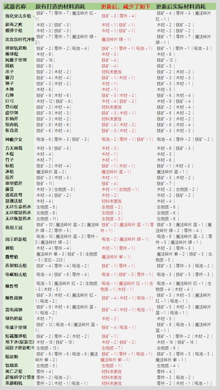 元气骑士3.2.1武器锻造材料消耗是什么图4