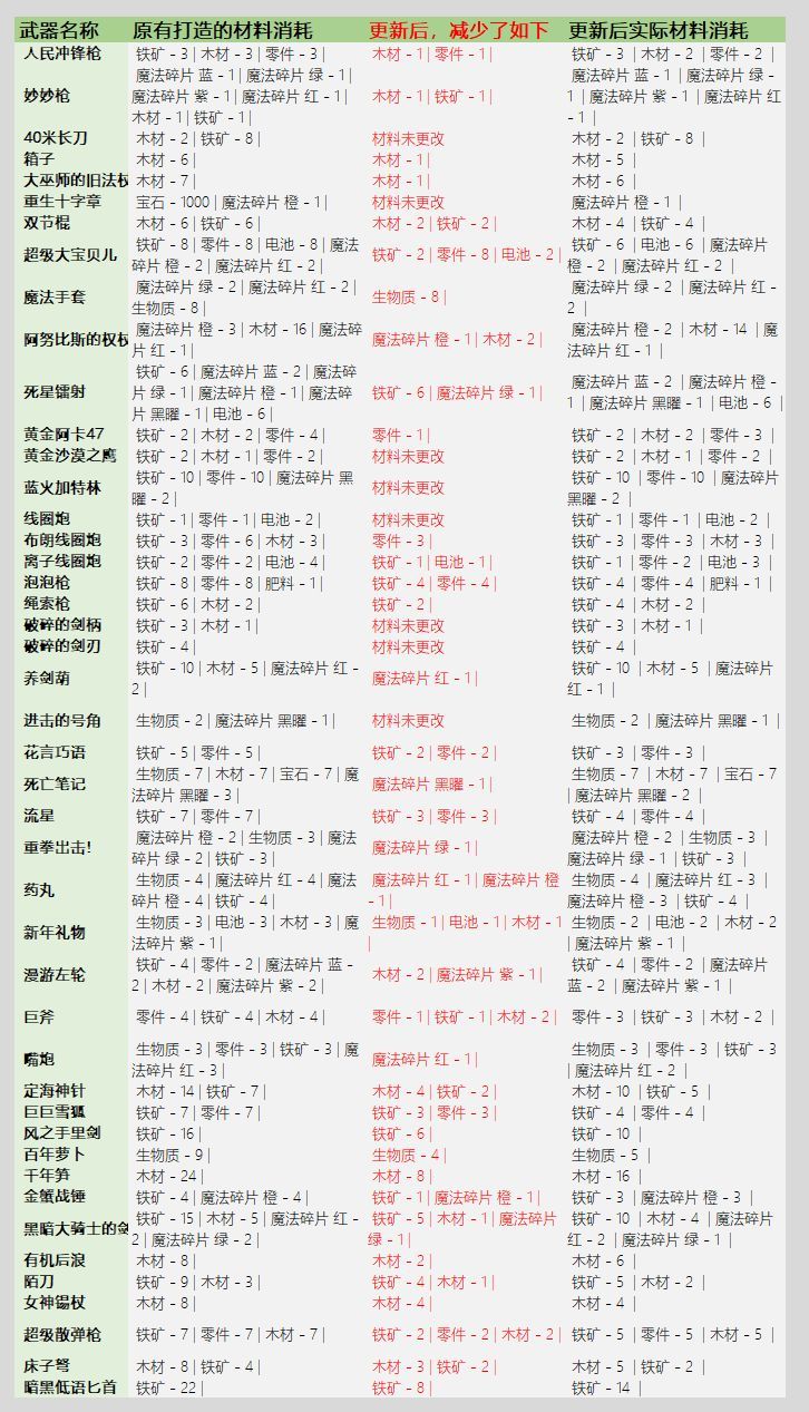 元气骑士3.2.1武器锻造材料消耗是什么图5