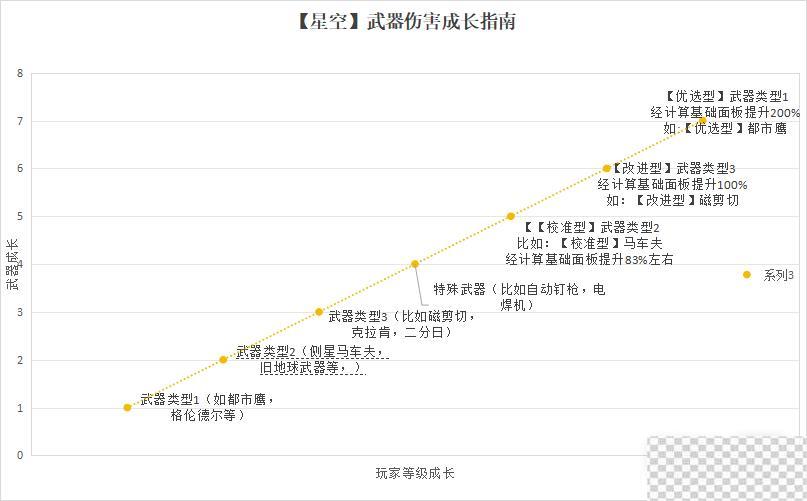 星空Starfield武器伤害成长机制详情图1