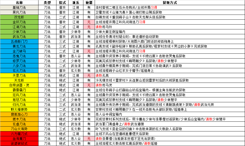 逸剑风云决全武功获取途径图4