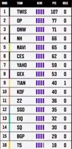 绝地求生pgc积分排行榜一览图1