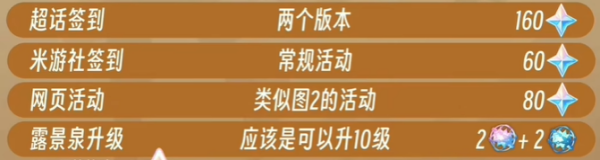 原神4.3版本原石怎么获得 4.3版本原石获取方法及数量汇总图3