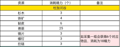 星球重启精力消耗查询表图1